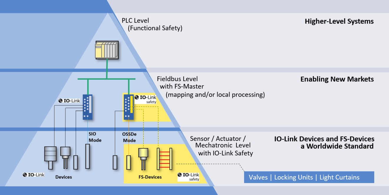 IO-Link Safety