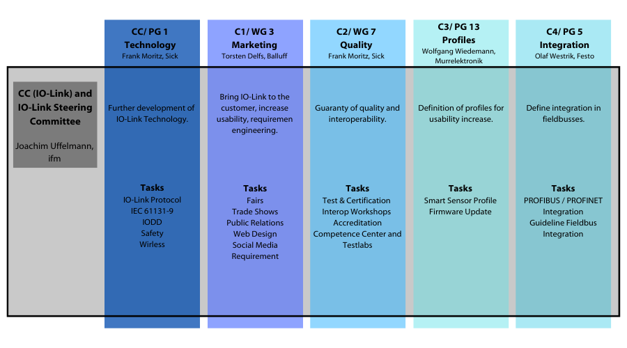 Working Groups