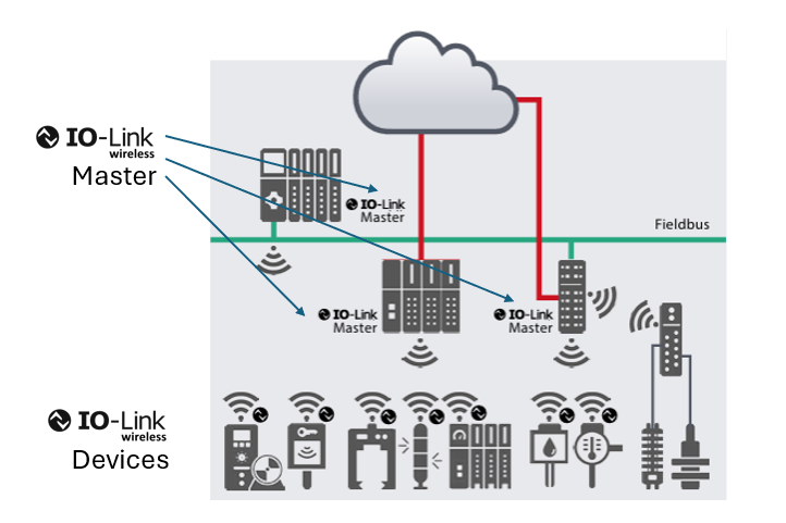 IO-Link Wireless Architecture