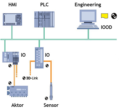 Beispiel Systemarchitektur