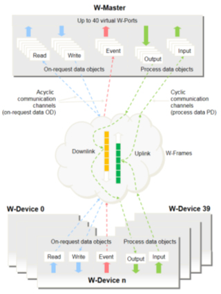 Masters in Wireless Technologies